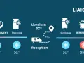 Schéma de la liaison froide : cuisson (63°C), refroidissement (10°C), stockage (3°C), livraison (3°C), réception (3°C), remise en température (63°C) et service (63°C). Suivi température chambre froide essentiel.