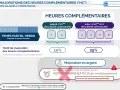 Infographie sur les majorations des heures complémentaires (HC) pour les salariés à temps partiel. Les heures jusqu'à 1/10ème sont majorées de 10%, celles entre 1/10ème et 1/3 de 25%.