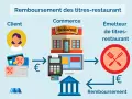 Schéma du remboursement des titres-restaurant : le client paie, le commerce est remboursé par l'émetteur. Un ticket restaurant gratuit pour tous !
