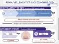 Schéma expliquant le renouvellement et la succession de CDD. Le refus de renouvellement de CDD peut survenir si les conditions ne sont pas respectées.