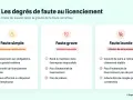 Illustration des degrés de faute au licenciement : simple, grave et lourde, avec les droits du salarié associés.