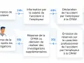 Schéma expliquant comment déclarer un accident de travail après 48h : information du salarié, déclaration par l'employeur à la CPAM, puis réponse de la CPAM.