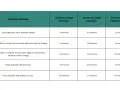 Tableau résumant la durée du congé maternité selon la situation familiale : premier enfant, enfant(s) à charge, jumeaux ou triplés.