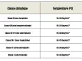 Tableau des classes climatiques et leurs températures associées. La classe climatique 4, SN-T (zone tropicalisée), a une température de 10 à 43°C.