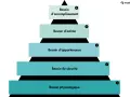 Pyramide de Maslow illustrant les niveaux de besoins, de la physiologie à l'accomplissement, clé de la motivation au travail.