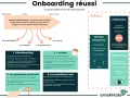 Infographie détaillant les étapes clés d'un onboarding RH réussi, de la pré-arrivée aux premiers mois, pour une meilleure intégration et performance.
