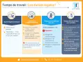 Infographie sur le temps de travail, ses durées légales et les exceptions. Le décompte du temps de travail est une obligation de l'employeur.