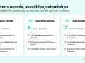 Comparaison des jours ouvrés, ouvrables et calendaires. Les jours ouvrés, souvent 5 par semaine, sont les jours réels d'ouverture d'une entreprise.