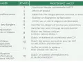 Tableau détaillant les 12 étapes HACCP, de la constitution de l'équipe à la documentation, pour une gestion rigoureuse de la sécurité alimentaire.