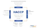 Schéma HACCP pour la sécurité alimentaire : analyse des risques, maîtrise des points critiques, quand, où, pour qui, pourquoi. Essentiel pour la restaurant hygiene.