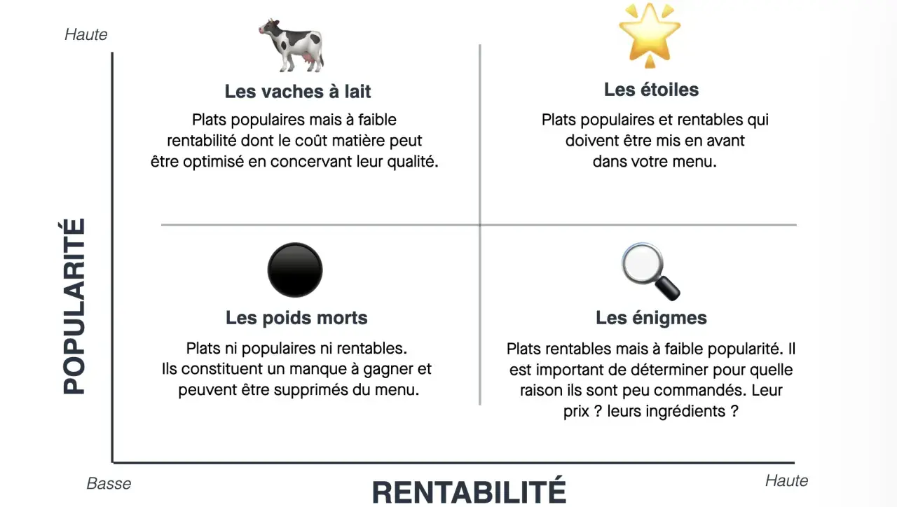 Matrice popularité/rentabilité : "vaches à lait" (populaires, faible rentabilité, optimiser le prix de revient), "étoiles" (populaires, rentables), "poids morts" (ni populaires, ni rentables), "énigmes" (rentables, faible popularité).