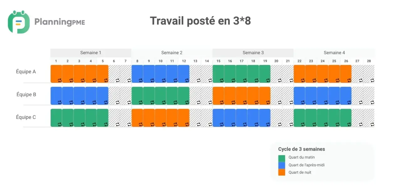 Tableau de travail posté en 3x8 pour 3 équipes sur 4 semaines. Chaque équipe alterne les quarts du matin (vert), de l'après-midi (bleu) et de nuit (orange).
