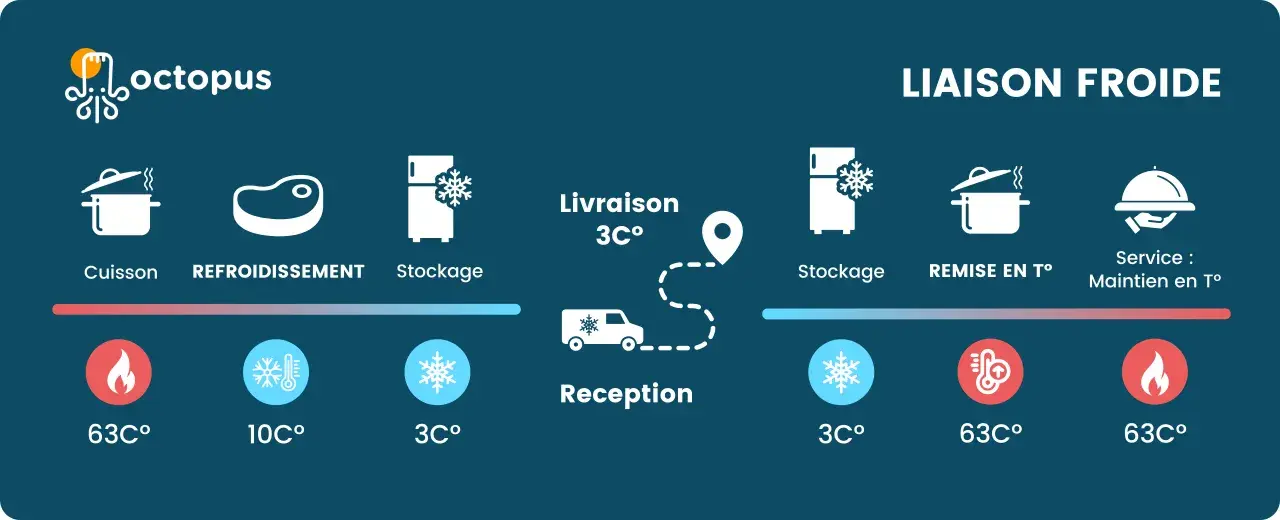 Schéma de la liaison froide : cuisson (63°C), refroidissement (10°C), stockage (3°C), livraison (3°C), réception (3°C), remise en température (63°C) et service (63°C). Suivi température chambre froide essentiel.