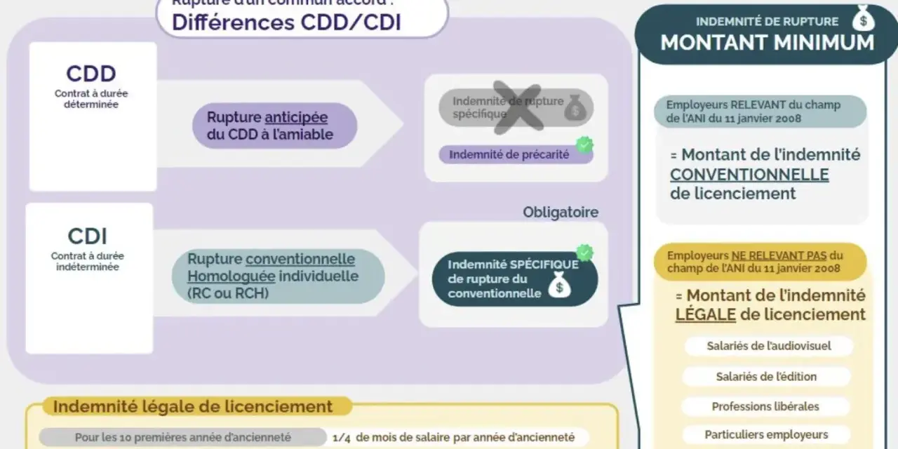 Infographie expliquant la rupture conventionnelle homologuée et les indemnités. La rupture conventionnelle sans indemnité n'est pas possible pour un CDI.