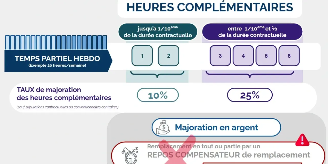 Infographie sur les majorations des heures complémentaires (HC) pour les salariés à temps partiel. Les heures jusqu'à 1/10ème sont majorées de 10%, celles entre 1/10ème et 1/3 de 25%.