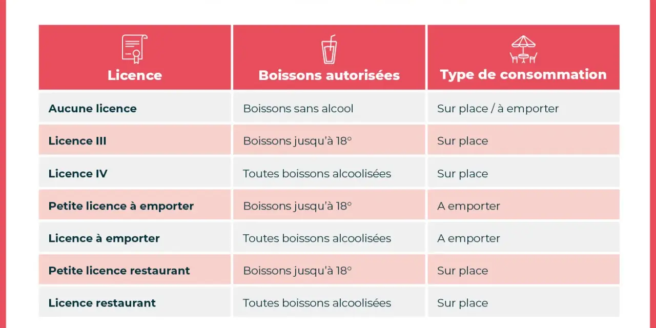 Tableau comparant les licences de débit de boissons : petite licence restaurant, licence à emporter, licence IV, licence III, et aucune licence.