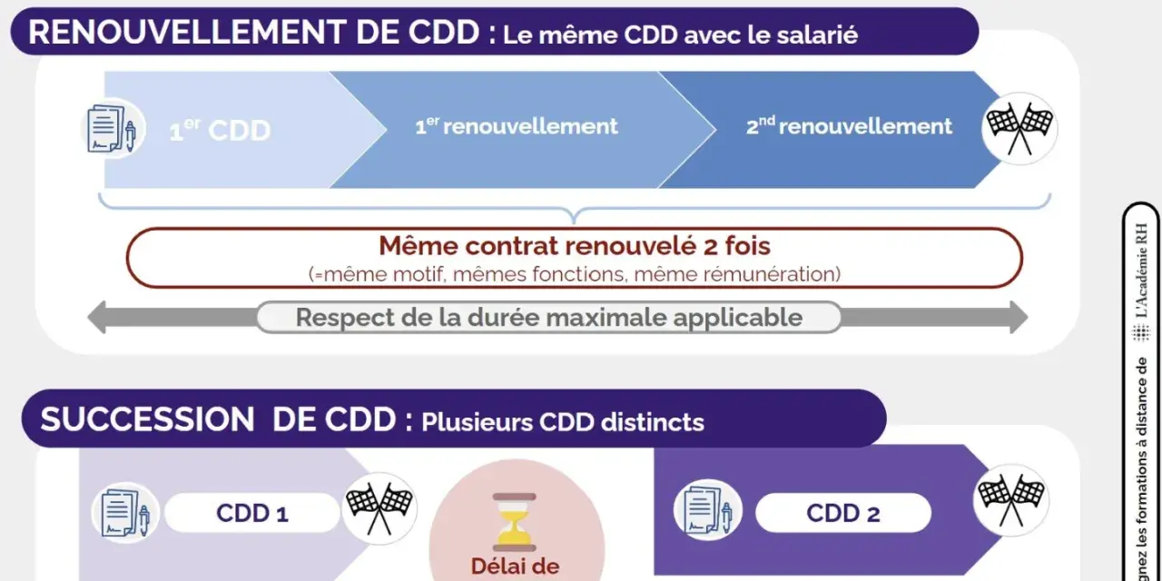 Schéma expliquant le renouvellement et la succession de CDD. Le refus de renouvellement de CDD peut survenir si les conditions ne sont pas respectées.