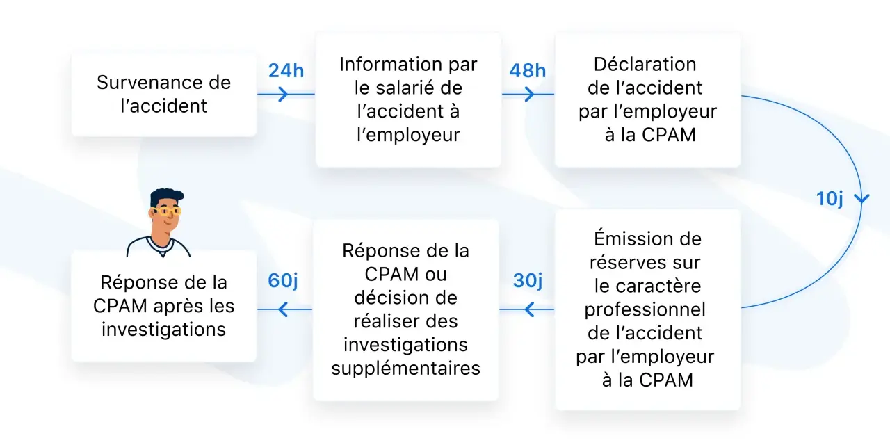 Schéma expliquant comment déclarer un accident de travail après 48h : information du salarié, déclaration par l'employeur à la CPAM, puis réponse de la CPAM.