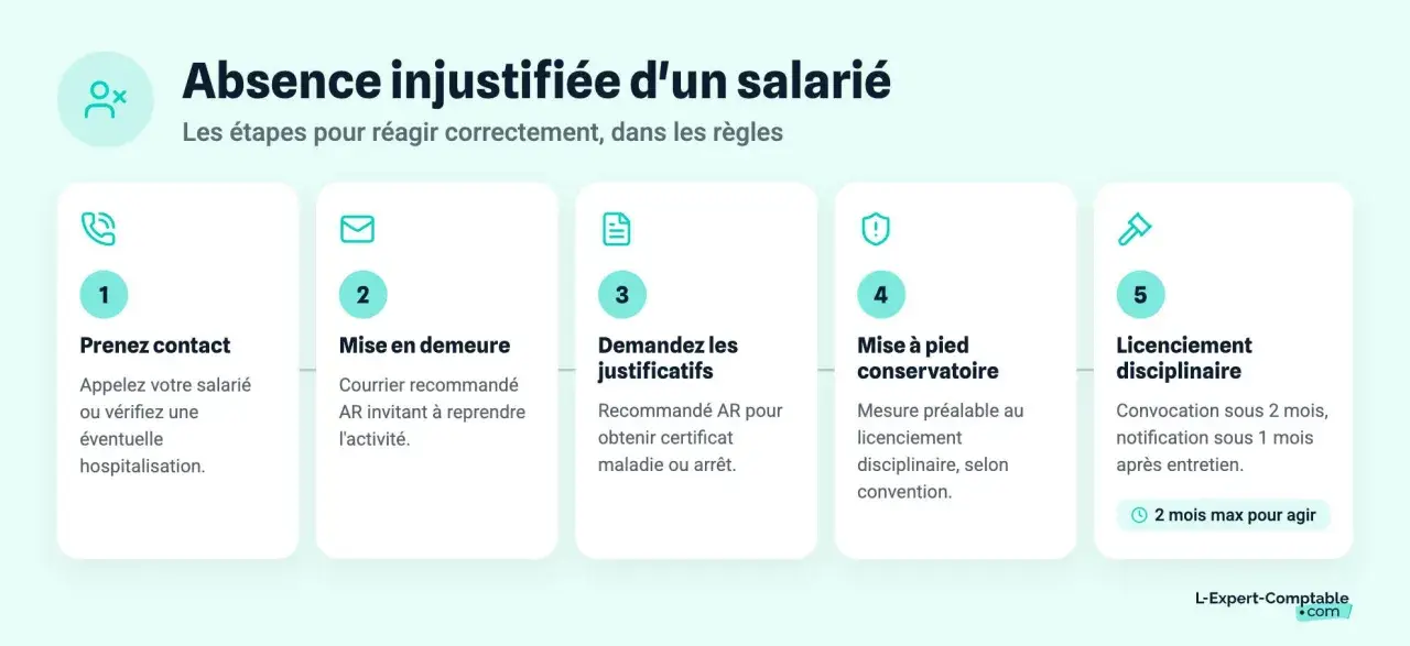Étapes pour gérer une absence injustifiée : contact, mise en demeure, demande de justificatifs, mise à pied conservatoire, puis licenciement disciplinaire.