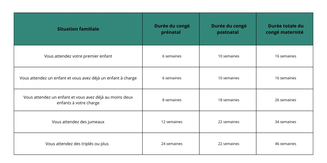 Tableau résumant la durée du congé maternité selon la situation familiale : premier enfant, enfant(s) à charge, jumeaux ou triplés.
