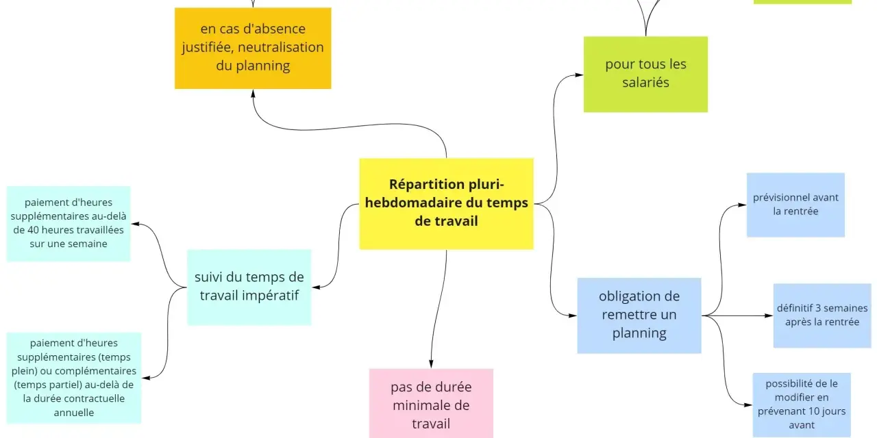 Schéma illustrant la modulation du temps de travail, les conditions de suivi, les cas d'absence et les spécificités contractuelles.
