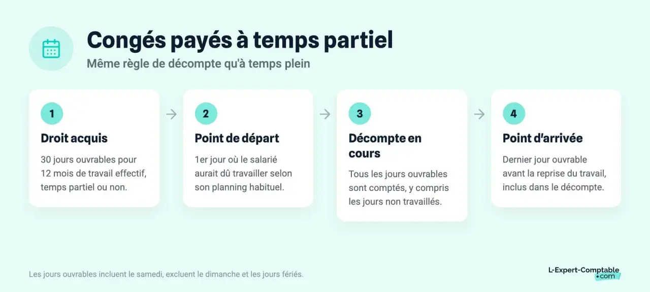 Infographie expliquant le calcul des congés payés à temps partiel : droit acquis, point de départ, décompte en cours et point d'arrivée.