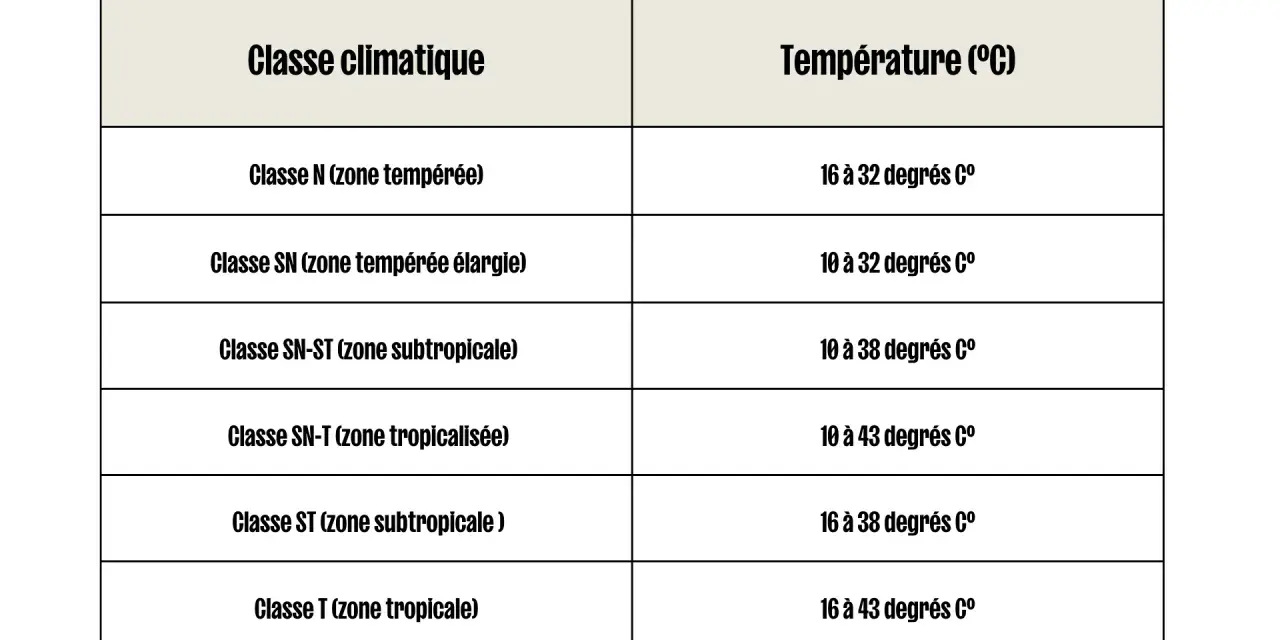 Tableau des classes climatiques et leurs températures associées. La classe climatique 4, SN-T (zone tropicalisée), a une température de 10 à 43°C.
