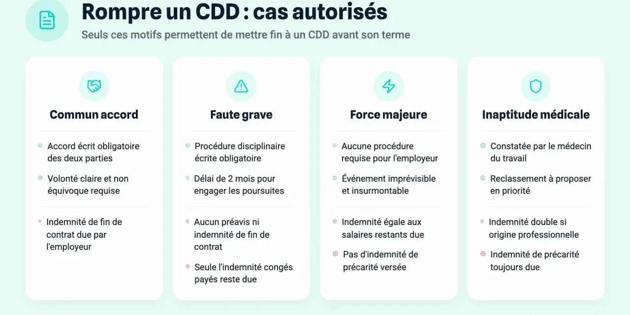 Image illustrant les cas autorisés pour rompre un CDD : commun accord, faute grave, force majeure, inaptitude médicale. Le commun accord nécessite un écrit et une volonté claire.