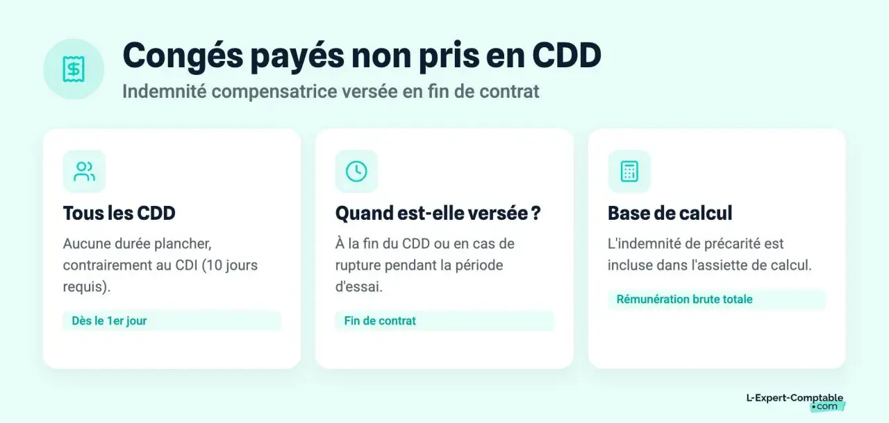 Indemnité compensatrice pour congés payés non pris en CDD. Versée à la fin du contrat, elle est calculée sur la rémunération brute totale.