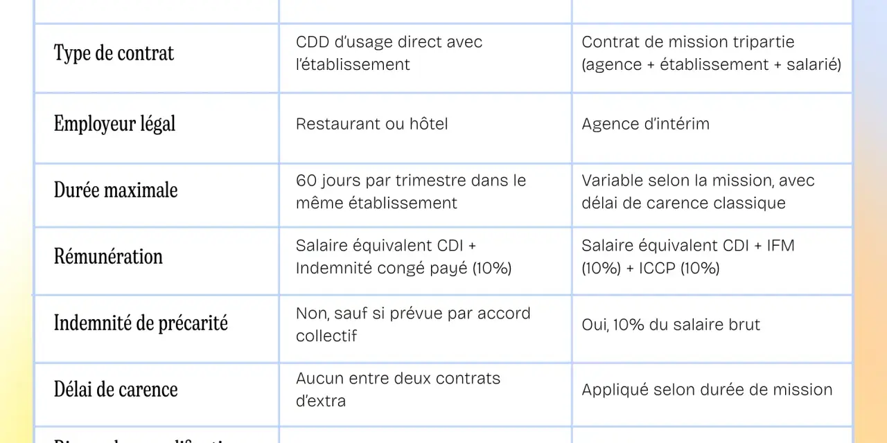 Tableau comparatif : statut auto-entrepreneur, extra salarié (CDDU) en restauration, et intérimaire. Critères : type de contrat, employeur, durée, rémunération, précarité, carence, risque requalification CDI.