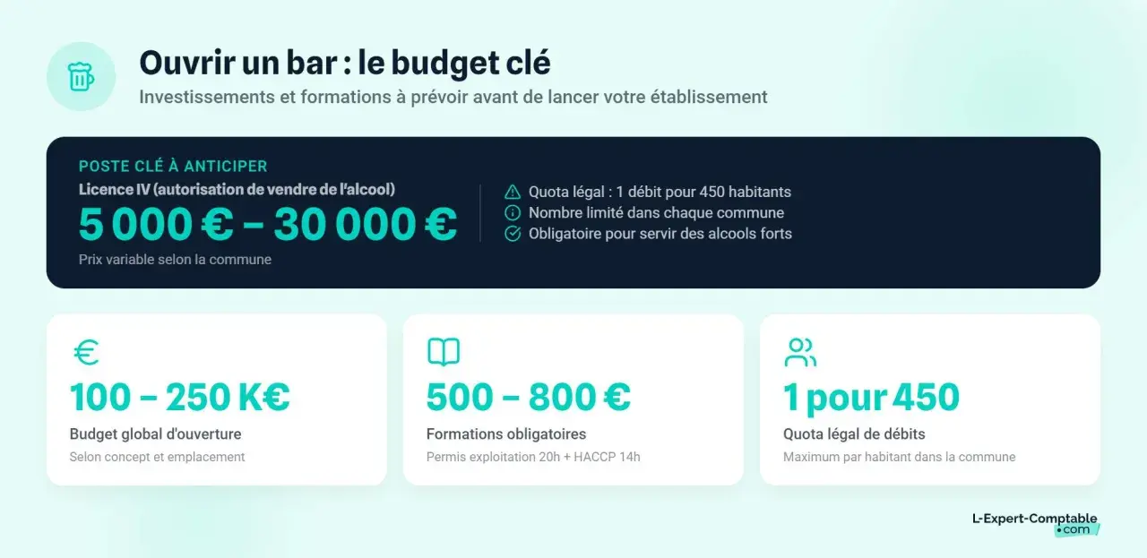 Budget pour ouvrir un bar : la licence IV (autorisation de vente d'alcool) coûte entre 5 000 et 30 000 €.