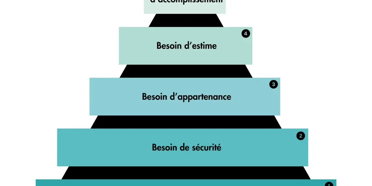 Pyramide de Maslow illustrant les niveaux de besoins, de la physiologie à l'accomplissement, clé de la motivation au travail.