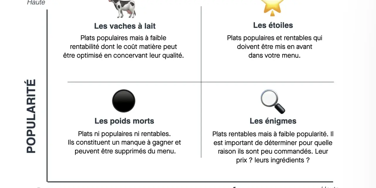 Matrice popularité/rentabilité : "vaches à lait" (populaires, faible rentabilité, optimiser le prix de revient), "étoiles" (populaires, rentables), "poids morts" (ni populaires, ni rentables), "énigmes" (rentables, faible popularité).