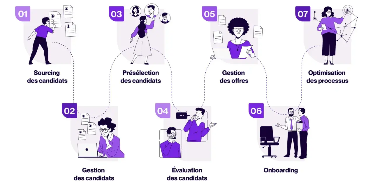 Schéma illustrant le processus RH : sourcing, gestion, présélection, évaluation, offres, onboarding et optimisation.