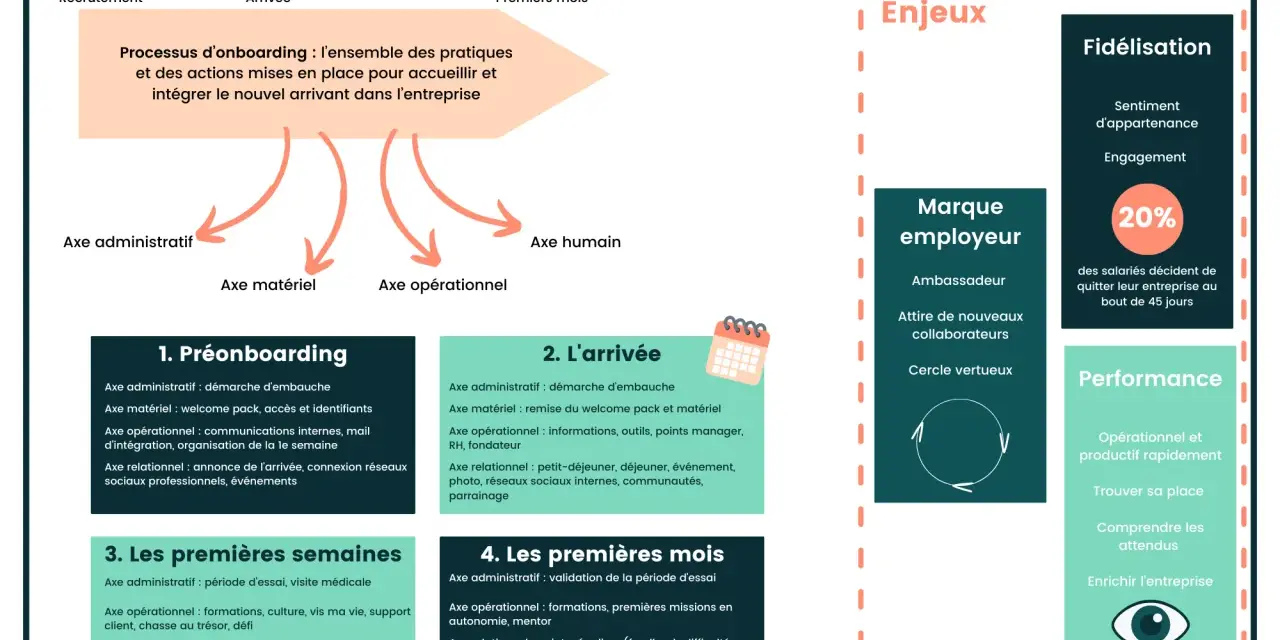 Infographie détaillant les étapes clés d'un onboarding RH réussi, de la pré-arrivée aux premiers mois, pour une meilleure intégration et performance.