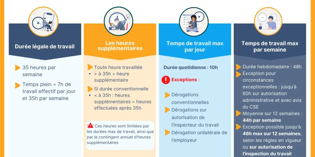 Infographie sur le temps de travail, ses durées légales et les exceptions. Le décompte du temps de travail est une obligation de l'employeur.