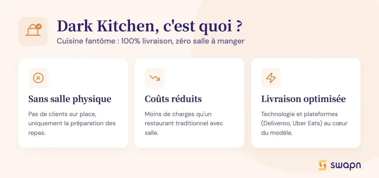 Définition de dark kitchen : cuisine fantôme sans salle, coûts réduits et livraison optimisée grâce aux plateformes.