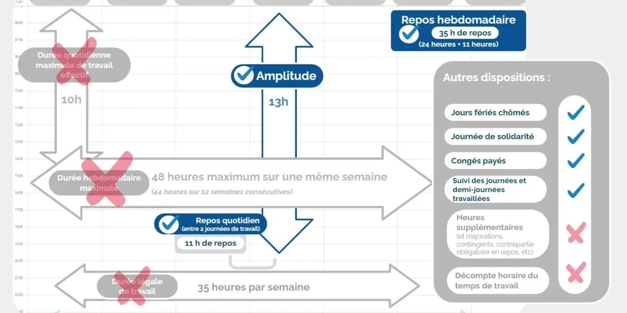 Infographie sur la durée du travail en forfait jours : amplitude, repos, 48h max/semaine, 35h/semaine, 6 jours max/semaine.