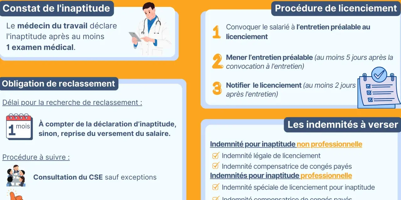 Infographie sur le licenciement pour inaptitude, détaillant le constat, l'obligation de reclassement, la procédure et les indemnités à verser.