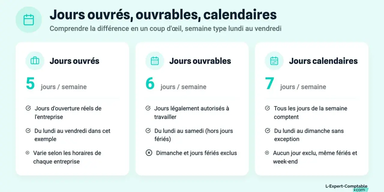 Comparaison des jours ouvrés, ouvrables et calendaires. Les jours ouvrés, souvent 5 par semaine, sont les jours réels d'ouverture d'une entreprise.