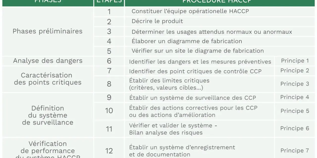 Tableau détaillant les 12 étapes HACCP, de la constitution de l'équipe à la documentation, pour une gestion rigoureuse de la sécurité alimentaire.