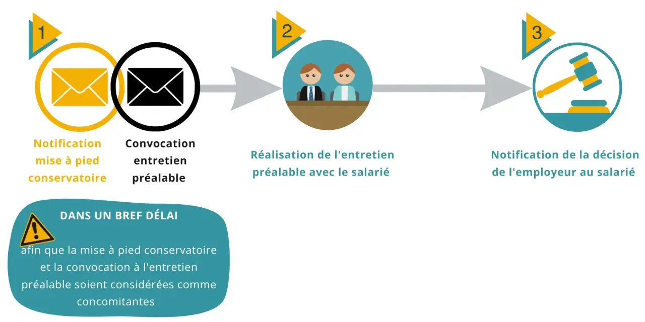 Schéma illustrant les étapes d'une procédure : notification de mise à pied conservatoire, entretien préalable, puis décision de l'employeur.