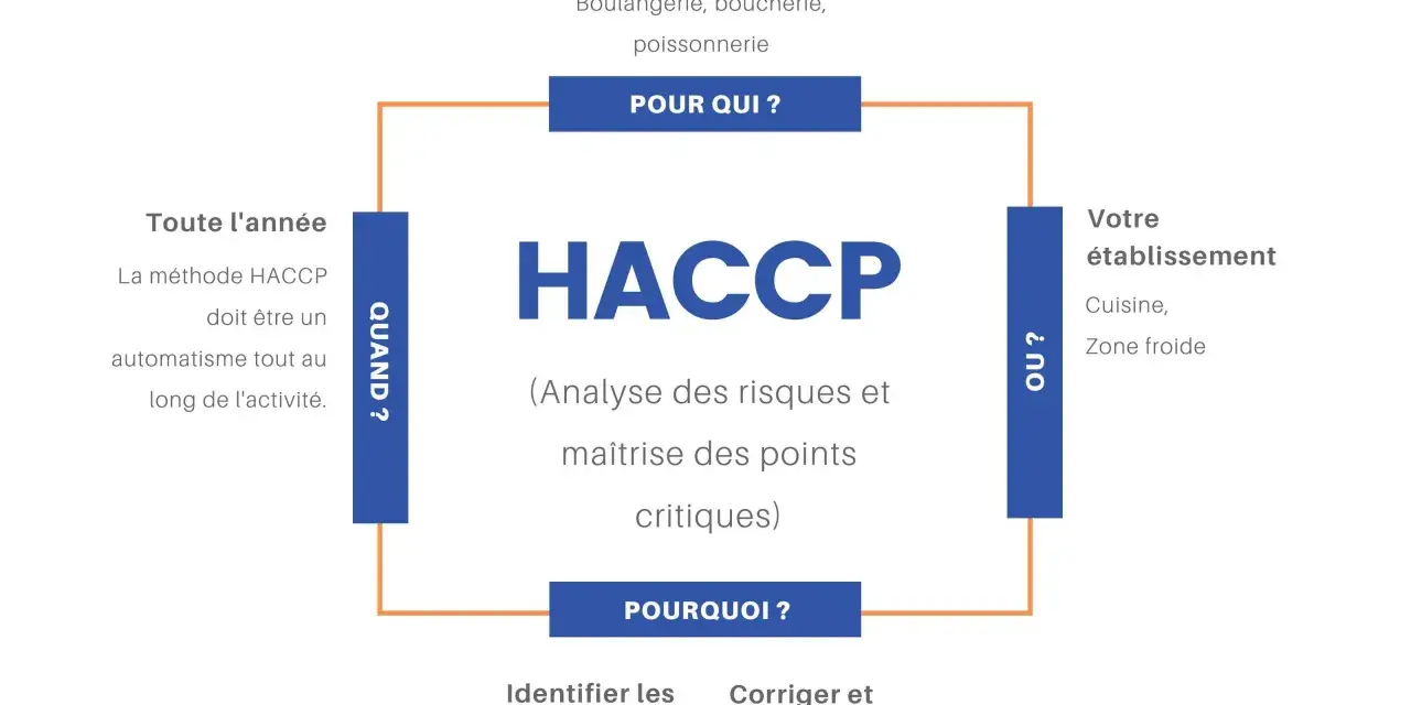 Schéma HACCP pour la sécurité alimentaire : analyse des risques, maîtrise des points critiques, quand, où, pour qui, pourquoi. Essentiel pour la restaurant hygiene.