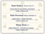 Formules de ratios de restaurant : coût matière, personnel et marge brute.