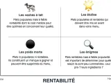 Matrice popularité/rentabilité : "vaches à lait" (populaires, faible rentabilité, optimiser le prix de revient), "étoiles" (populaires, rentables), "poids morts" (ni populaires, ni rentables), "énigmes" (rentables, faible popularité).