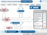 Infographie sur la durée du travail en forfait jours : amplitude, repos, 48h max/semaine, 35h/semaine, 6 jours max/semaine.