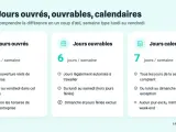 Comparaison des jours ouvrés, ouvrables et calendaires. Les jours ouvrés, souvent 5 par semaine, sont les jours réels d'ouverture d'une entreprise.