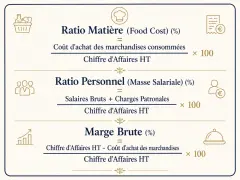 Formules de ratios de restaurant : coût matière, personnel et marge brute.