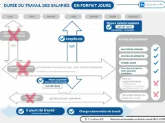 Infographie sur la durée du travail en forfait jours : amplitude, repos, 48h max/semaine, 35h/semaine, 6 jours max/semaine.