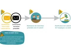 Schéma illustrant les étapes d'une procédure : notification de mise à pied conservatoire, entretien préalable, puis décision de l'employeur.